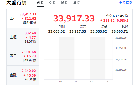 台股開盤》大盤衝漲300點 挑戰34000點 有待台積點火