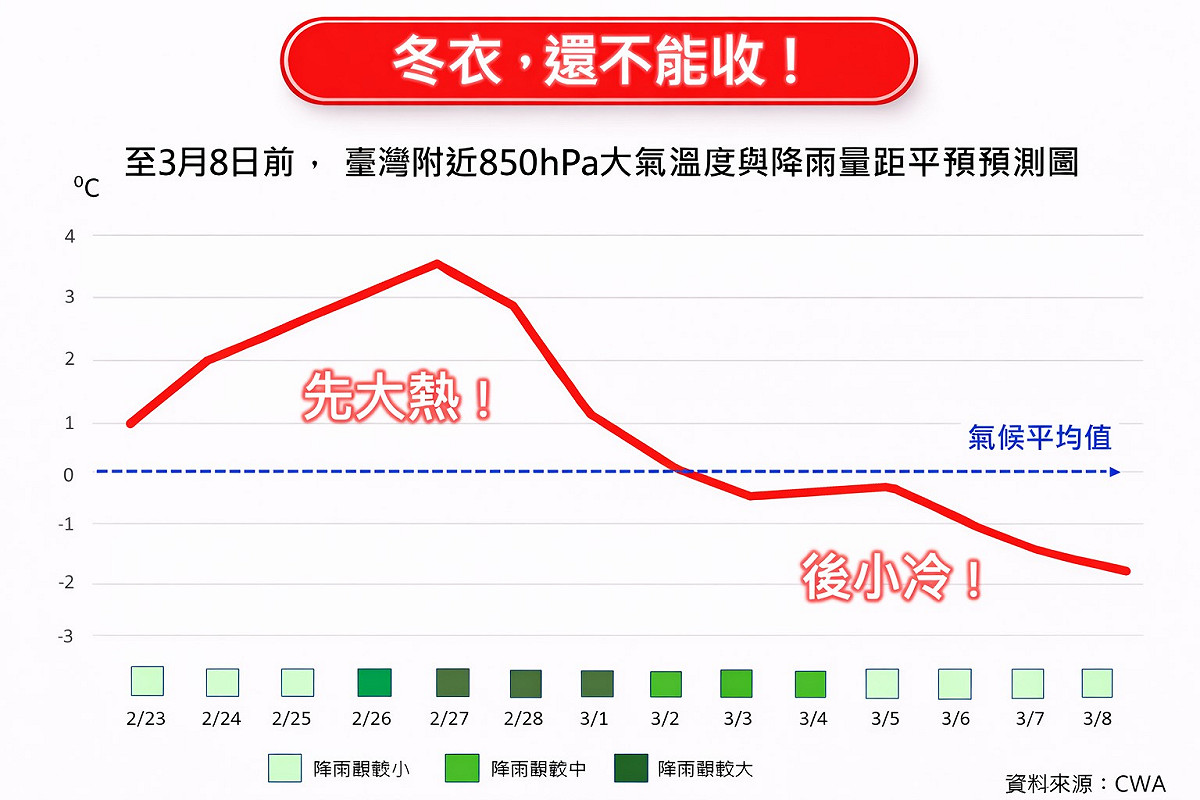 這週天氣晴朗炎熱，但下週開始會有明顯降溫，因此專家提醒冬衣還不能收。 圖：取自「林老師氣象站」