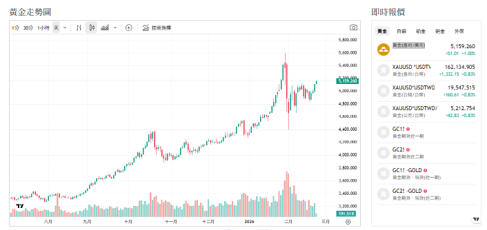 央行買盤撐金價、中國ETF暴增38公噸、短線攻防關鍵價曝光