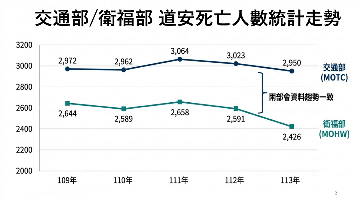 交通部與衛生福利部所公布的道安死亡人數統計走勢圖，可見兩者數據趨勢大致一致。 圖：交通部路政及道安司/提供