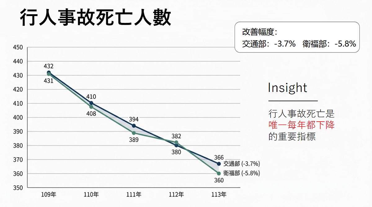 民國109年至113年間行人事故死亡人數。 圖：交通部路政及道安司/提供