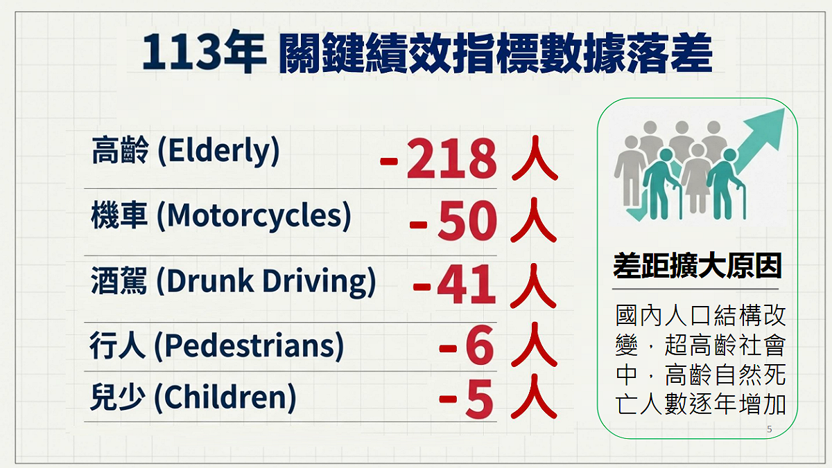 113年關鍵績效指標數據落差。 圖：交通部路政及道安司/提供