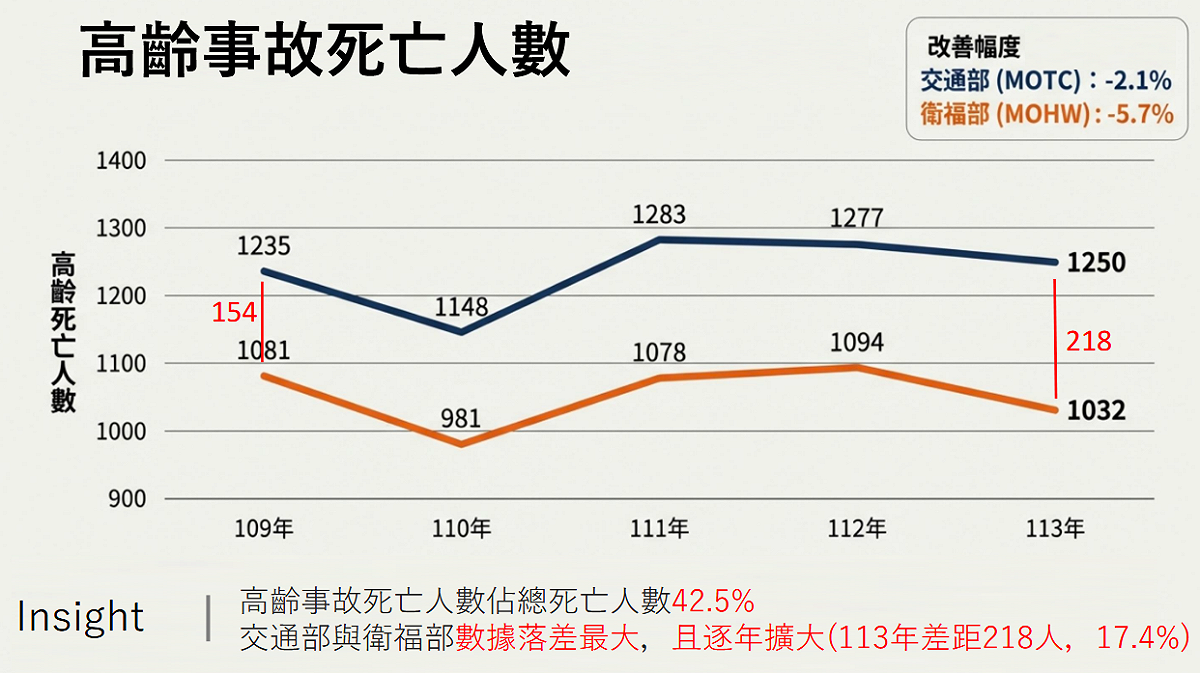 民國109年至113年間高齡事故死亡統計。 圖：交通部路政及道安司/提供
