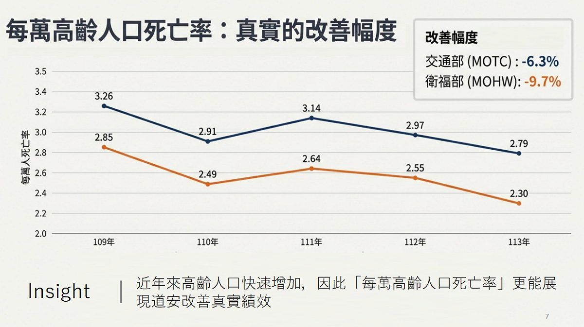 兩部會統計資料改善幅度。 圖：交通部路政及道安司/提供