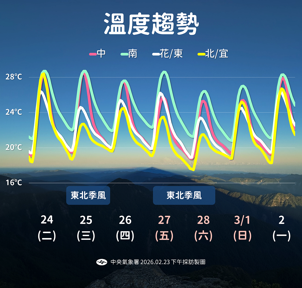 未來一週降溫趨勢， 圖：氣象署／提供