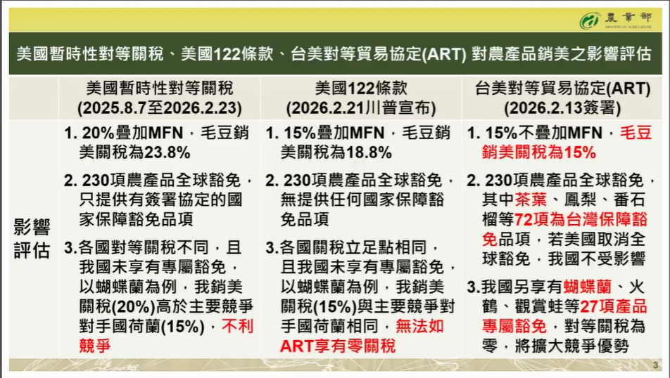 陳駿季指ART具零關稅與不疊加優勢，保台灣農產銷美競爭力。 圖：翻攝自農業部直播畫面