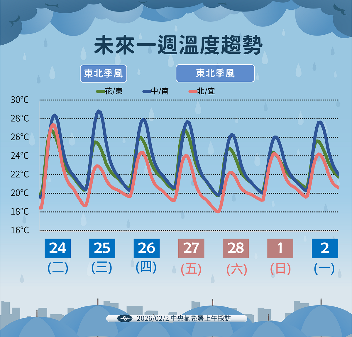 今日各地溫暖，明起東北季風發威氣溫下滑，連假北部低溫探18度，全台轉涼須保暖。 圖：氣象署／提供