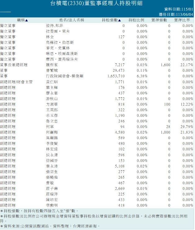 表一台積電董監事經理人持股名單。 圖: 擷取自富邦綜合證劵