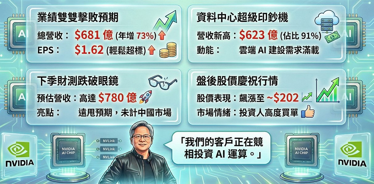 圖解輝達財報。 圖: 分析師何基鼎/提供