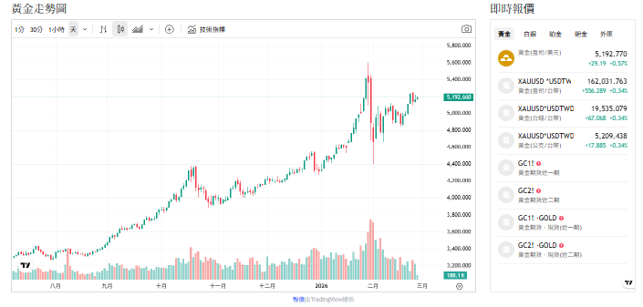 兩大原因推升金價！春季買盤回歸？法興預告央行將再加碼黃金