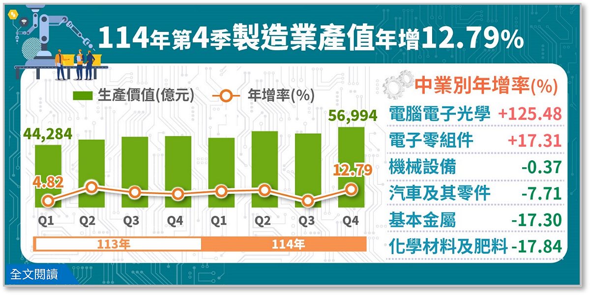 2025年第4季製造業產值年增12.79% 圖：取自經濟部官網