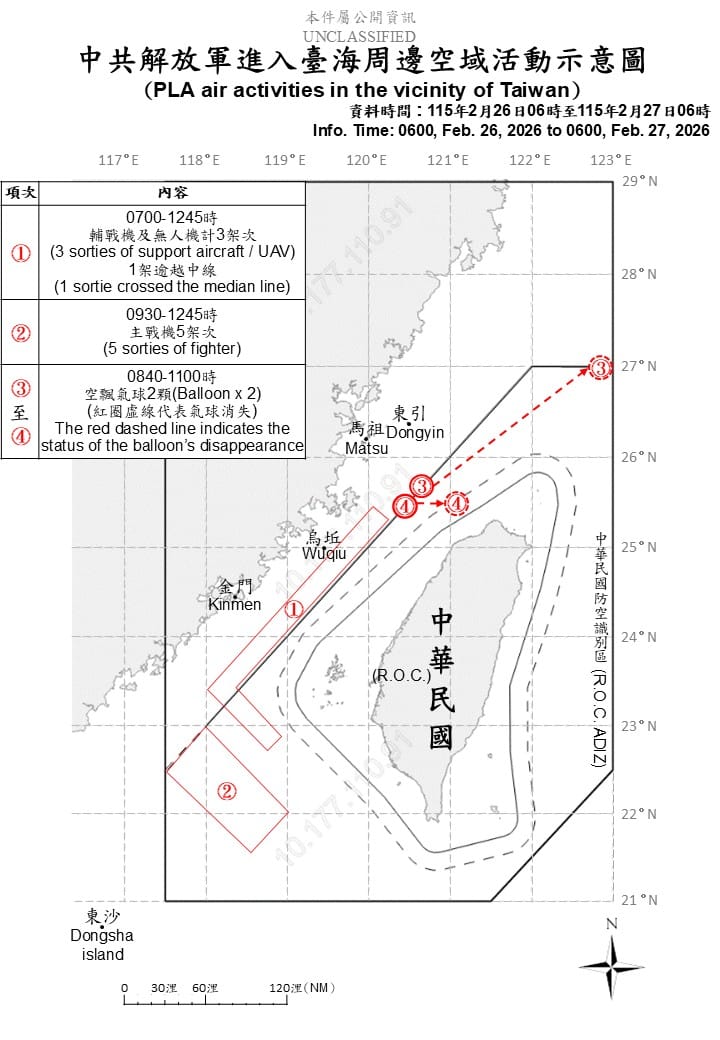 國防部偵獲共機8架次擾台、6架次越中線，另有6共艦1公務船與2空飄氣球持續擾台。 圖/中央社