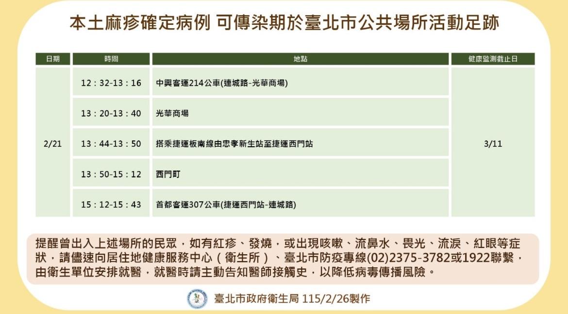 新北市確認一起本土麻疹個案，個案於可傳染期2月21日曾有北市活動足跡。 圖：翻攝自衛生局官網