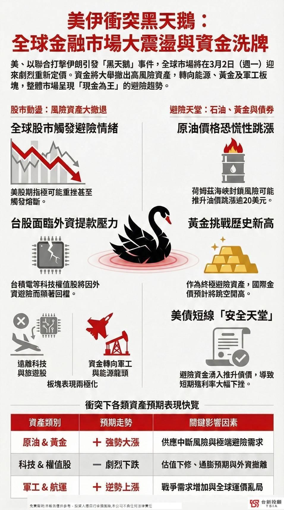 美伊衝突黑天鵝：全球金融市場大震盪與資金洗牌。 圖：財經名嘴徐嶔煌提供
