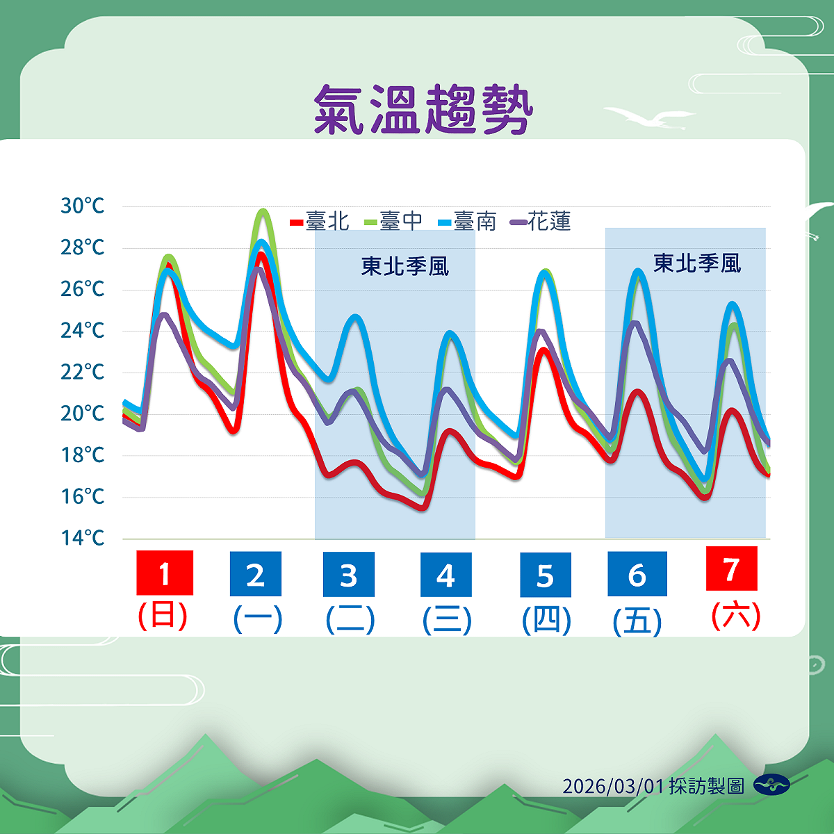 氣象署指出週一(3/2)全台溫暖，週二起受冷空氣影響氣溫驟降，台北低溫僅16度。 圖：氣象署／提供