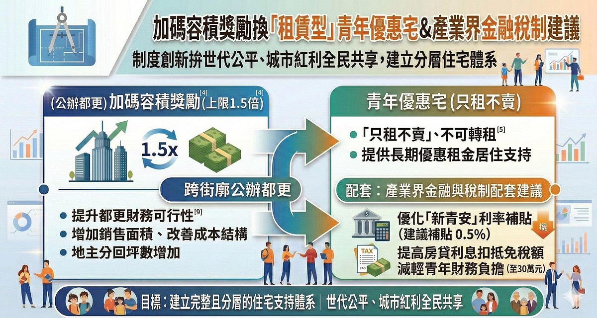 都市發展研究圈近期提出制度建議，讓都市更新開發利益回流居住政策，兼顧市場效率與社會公平。 圖：讀者提供