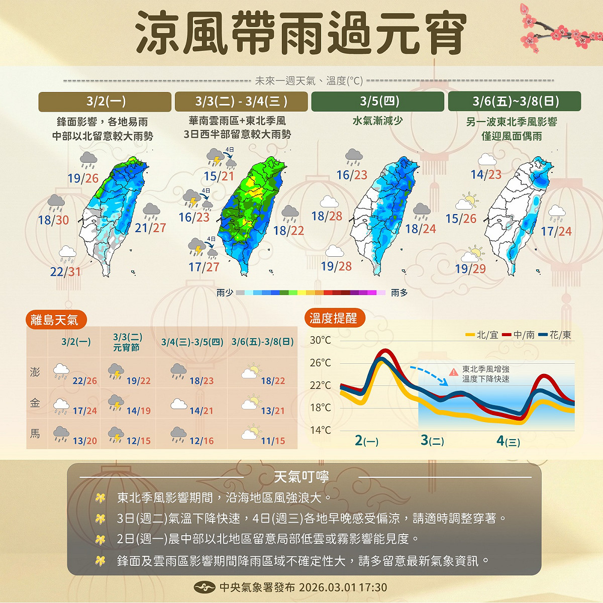 氣象署表示本週先濕後乾，元宵節降溫防雷雨，週末再迎冷空氣，請留意劇烈溫差。 圖：氣象署／提供