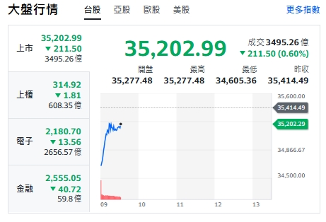 台股今天(2日)開黑跳水逾765點，最低來到34605點，上櫃、電子與金融類股全下挫。不過，9點半前，大盤反攻，最高來到35277點，又站上35000點。 圖: 擷取自Yahoo台股走勢圖