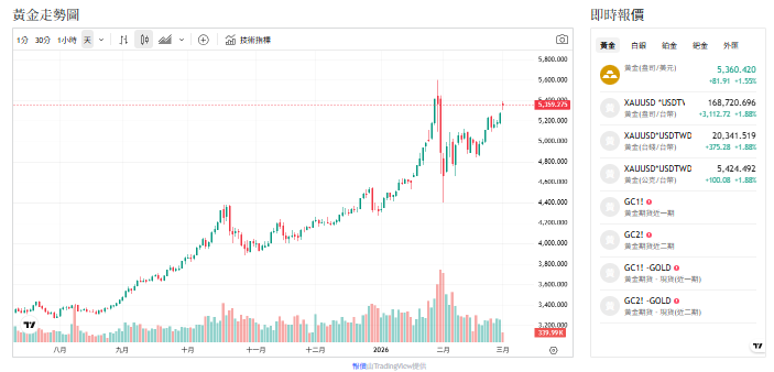 美伊交火 金價走強 小摩：黃金2026年底升至6,300美元