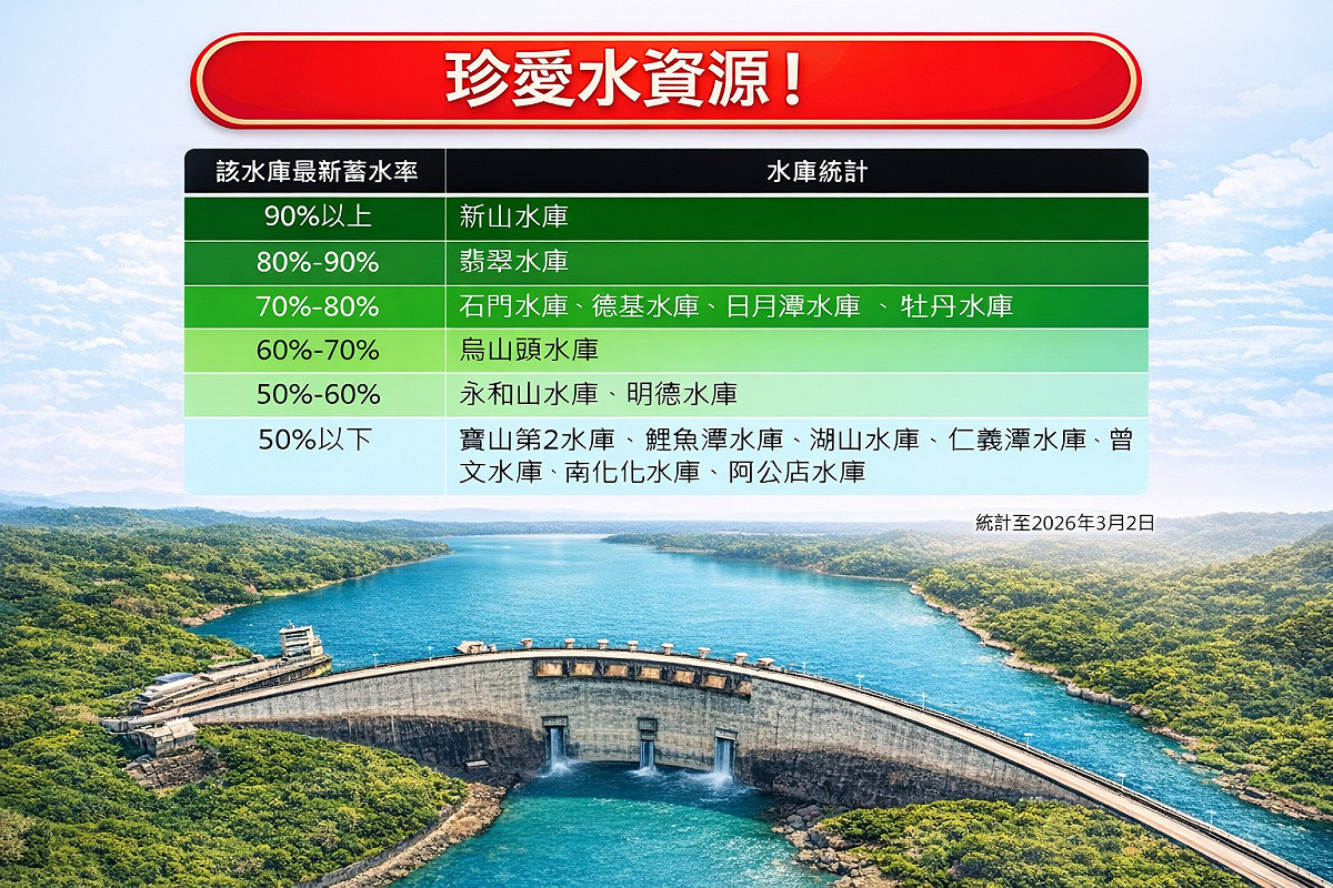 目前已有7水庫蓄水率低於5成，分別為新竹寶山第二水庫、苗栗鯉魚潭水庫、雲林湖山水庫、嘉義仁義潭水庫、台南的曾文和南化水庫，以及高雄阿公店水庫。 圖：取自林老師氣象站