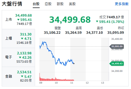 美伊交戰，台股今（3）日早盤小幅開高，但隨後賣壓出籠，指數開高走低，約11點前一度大跌逾520點，上櫃、電子與金融類股全面走跌，盤勢明顯轉弱。 圖: 擷取自yahoo台股走勢圖