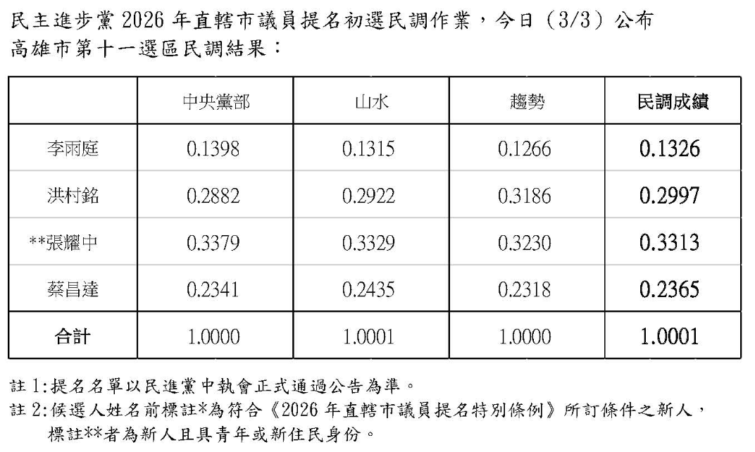 高雄市議員民進黨初選第11選區(林園、大寮)民調結果今（3）天出爐！ 圖：民進黨高市黨部提供