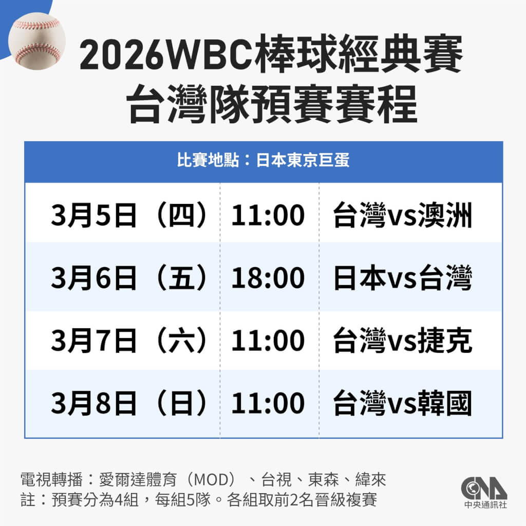 2026經典賽台灣隊預賽分在C組，3月5日起在日本東京巨蛋與澳洲、日本、捷克、韓國對戰，分組戰績前2名隊伍可晉級在美國邁阿密舉辦的複賽。（中央社製圖）