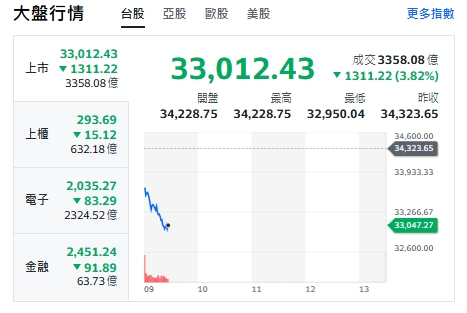 台股今天(4日)開黑走跌逾780點，最低來到33505點，跌破34000點，接近9點半前，大盤跌逾千點，最低跌破33000點。 圖: 擷取自yahoo台股走勢圖