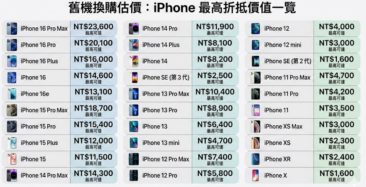 蘋果公布最新換購行情，iPhone最高折23600元，連老舊的iPhone X都還有1,600元的價值。 圖：資料提供取自蘋果官網／新頭殼　製表