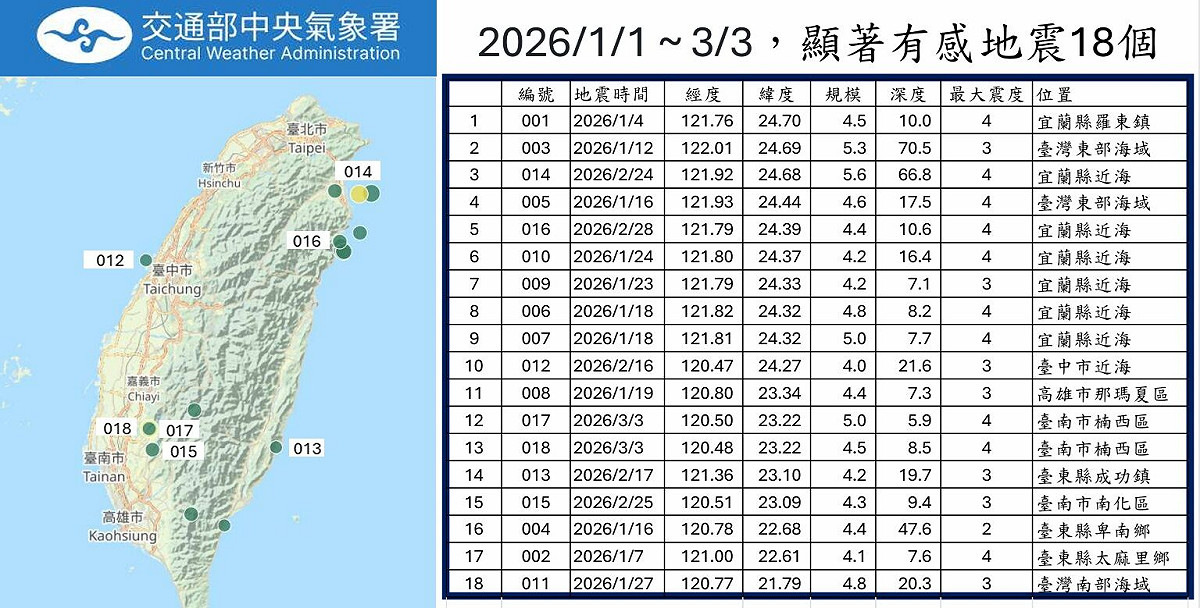 今年前18個顯著有感地震，竟然沒有1個在花蓮縣，改寫花蓮年度最晚首震的紀錄。 圖：郭鎧紋／提供