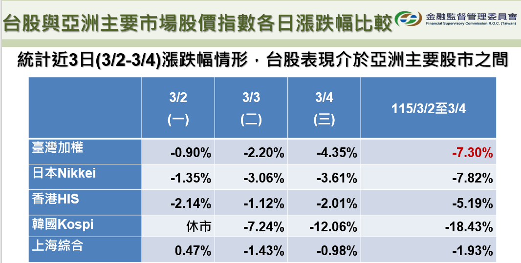 據統計115年3月2日至3月4日台股集中市場跌幅7.3%，亞洲主要股市上海跌1.93%、香港跌5.19%、日本跌7.82%、韓國跌18.43%，台股跌幅介於亞洲主要股市之間。 表：金管會提供