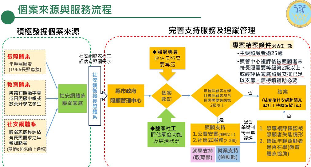 「強化青少年照顧者支持措施」個案來源與服務流程。 圖：衛福部提供
