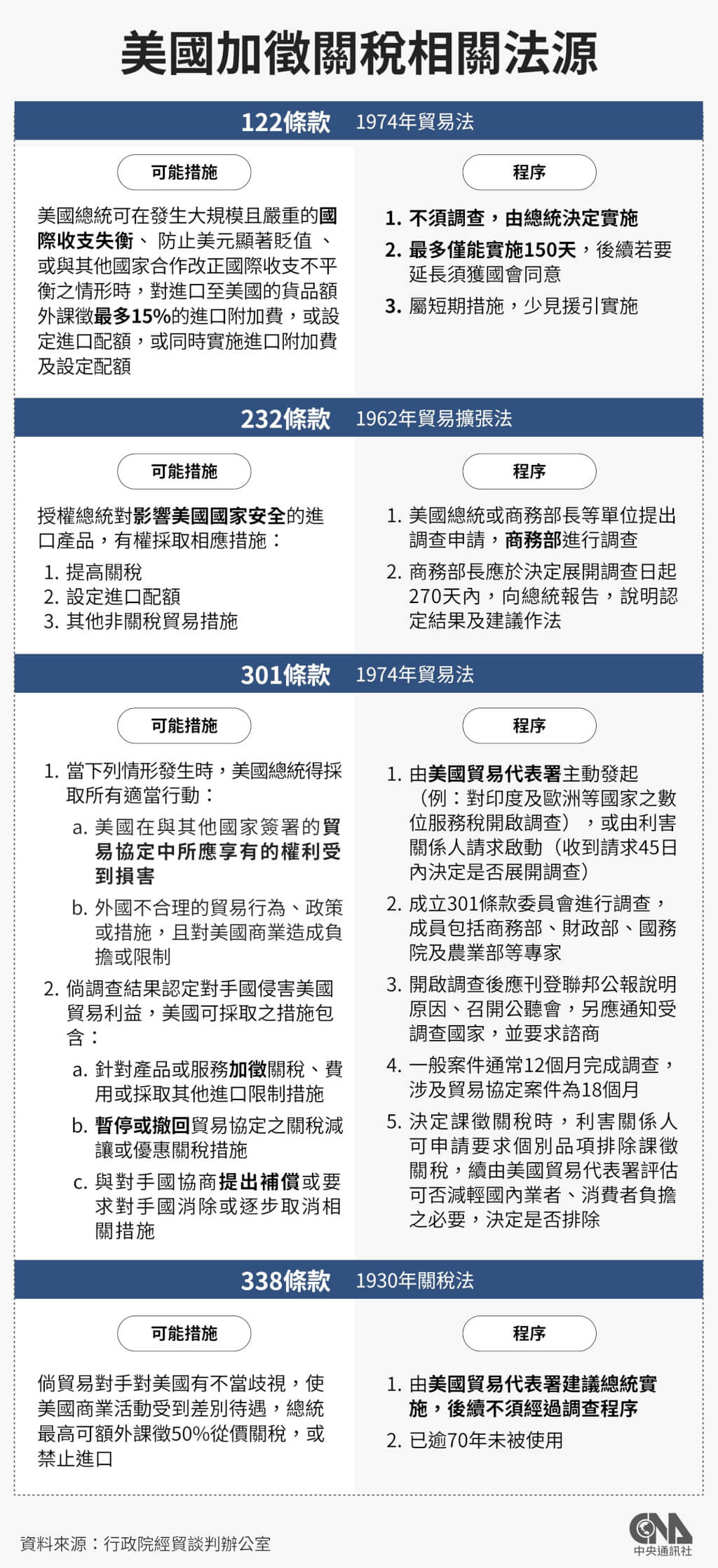 川普援引1974年貿易法「122條款」宣布對全球進口商品徵收新的15%關稅，122條款目的在解決美國國際收支嚴重失衡，或防止美元在外匯市場大幅貶值情況，其最多僅能實施150天，後續若要延長須獲國會同意。中央社製圖 115年2月24日 圖：中央社提供