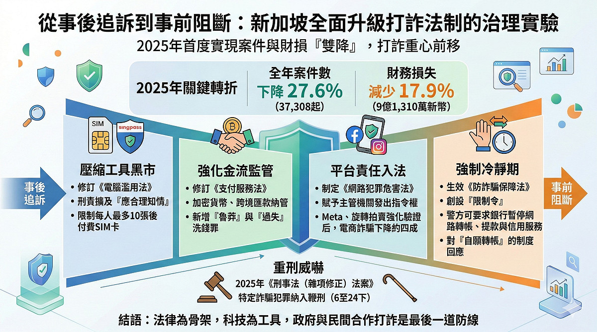 新加坡面臨前所未有的詐騙壓力，在一系列制度改革與公私協力推動下，2025全年案件數下降 27.6% 至 37,308 起，財務損失亦減少 17.9% 至 9 億 1,310 萬新幣，首度出現案件與財損「雙降」。 圖：翻攝童振源臉書
