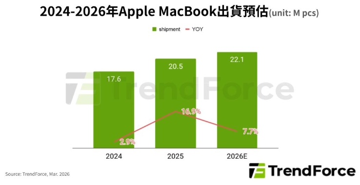 Apple向下搶市！599美元MacBook Neo瞄準教育市場