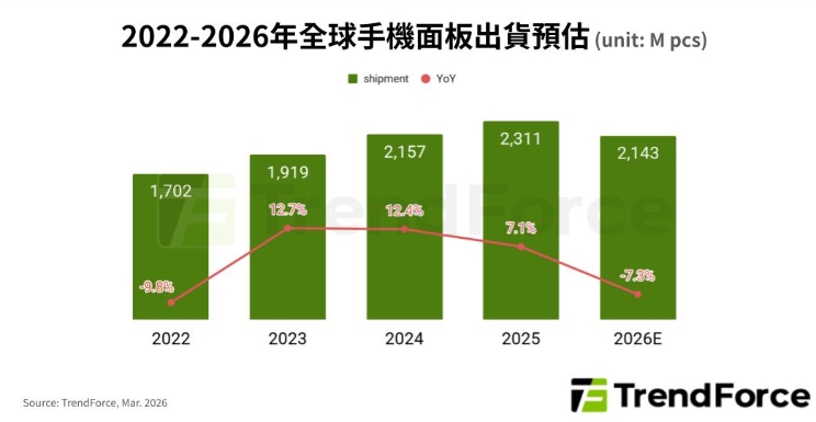 記憶體缺貨衝擊手機供應鏈 2026年面板出貨恐年減7%
