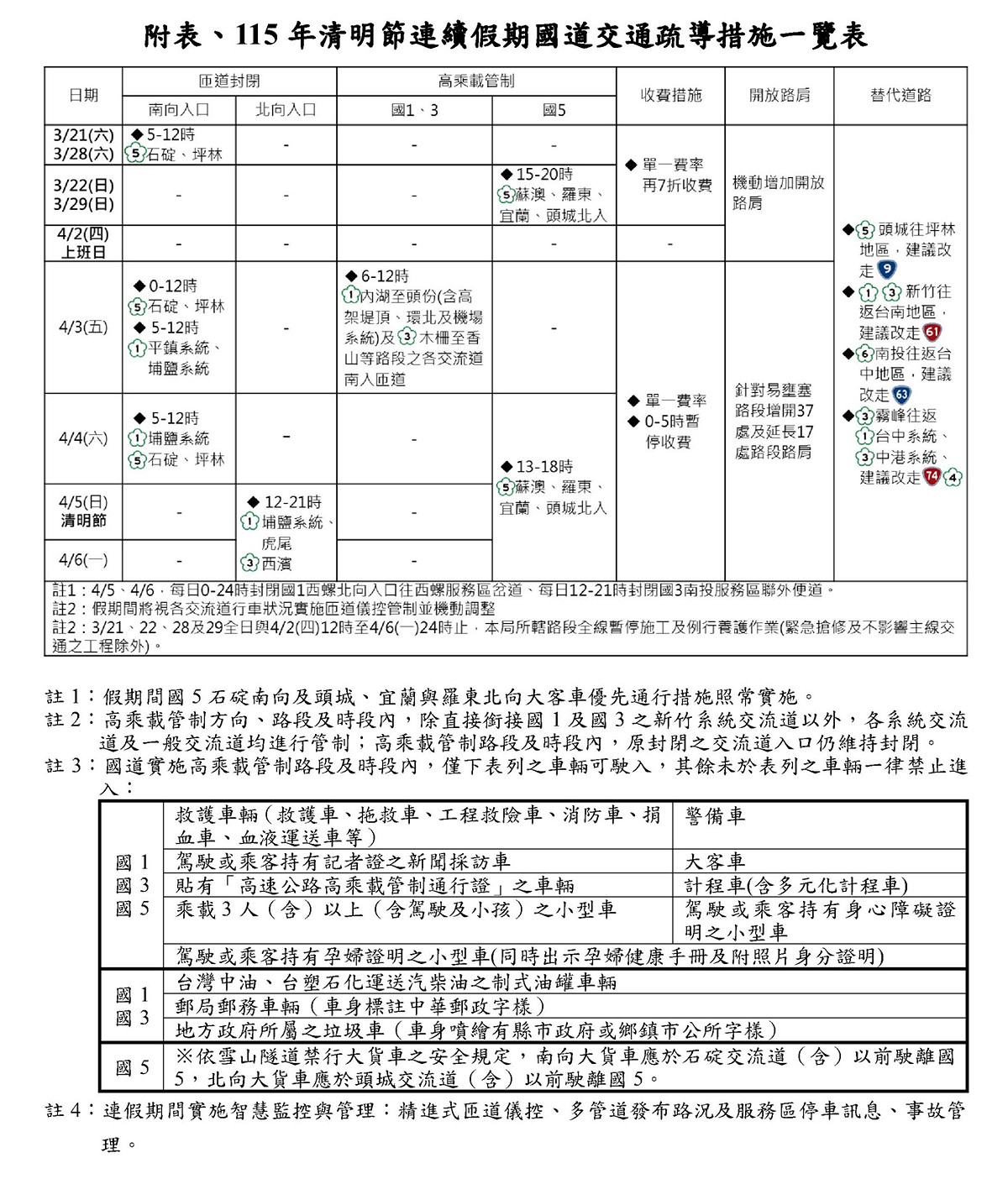 清明連假國道交管措施一覽表。 圖：高公局／提供