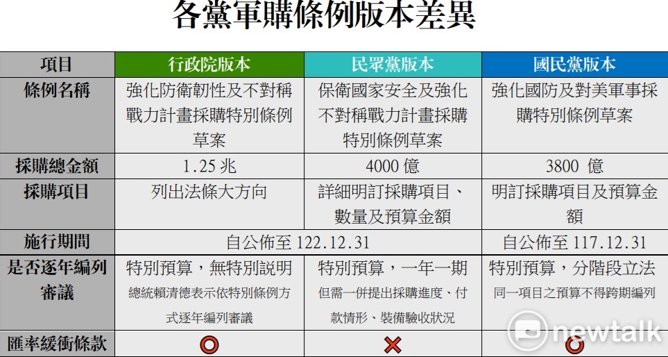 三黨軍購條例版本差異。 圖：李宣萱/製