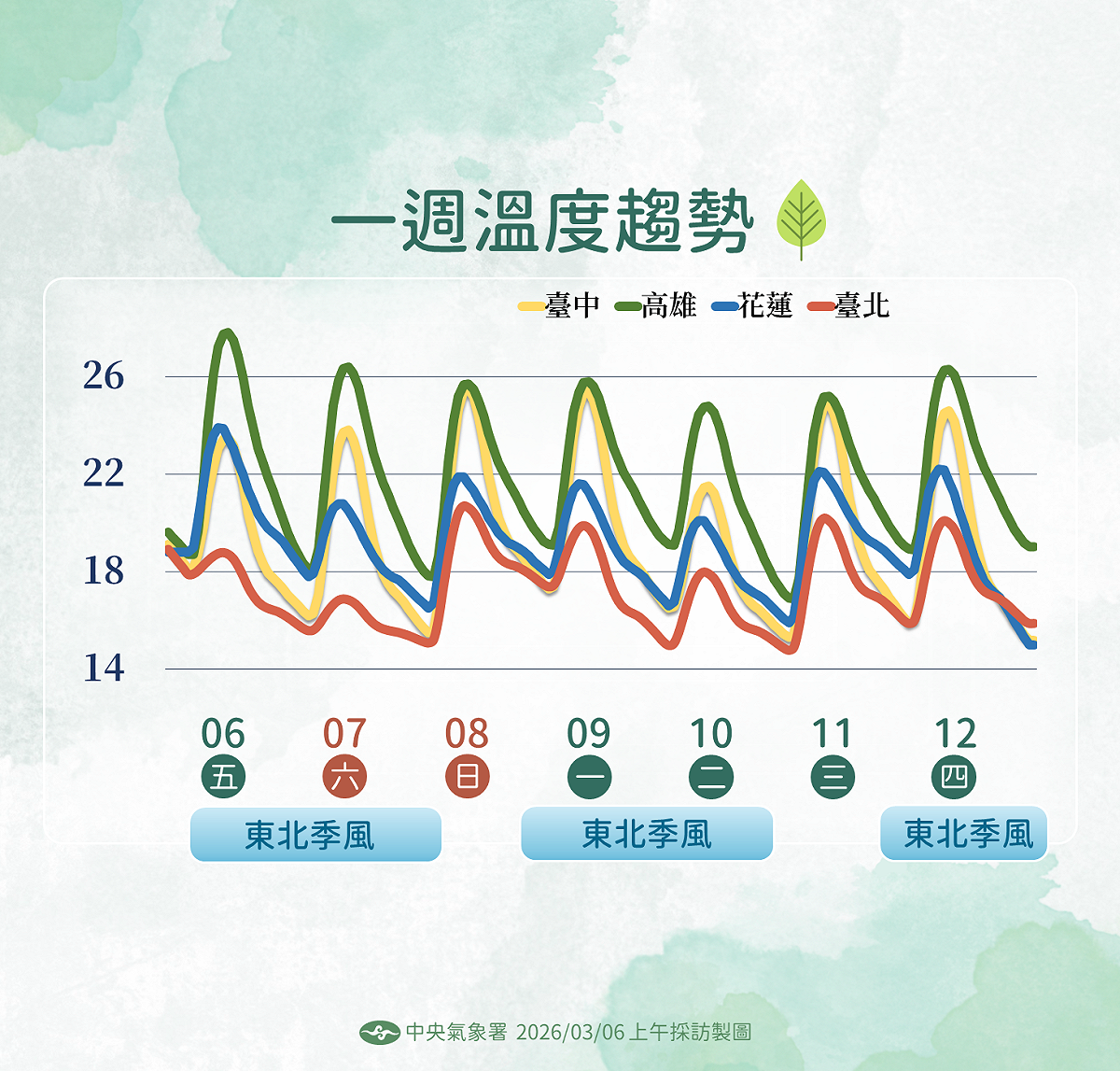 未來一週溫度趨勢。 圖：氣象署／提供
