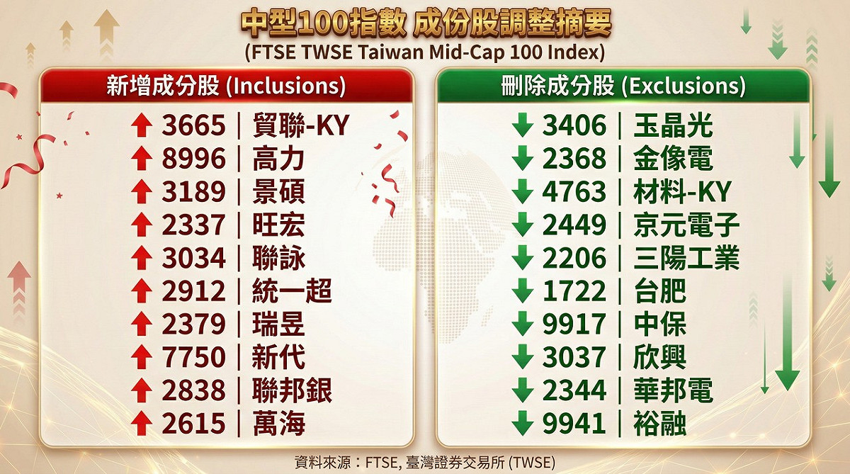 中型100指數調整。 圖: 分析師林漢偉/提供