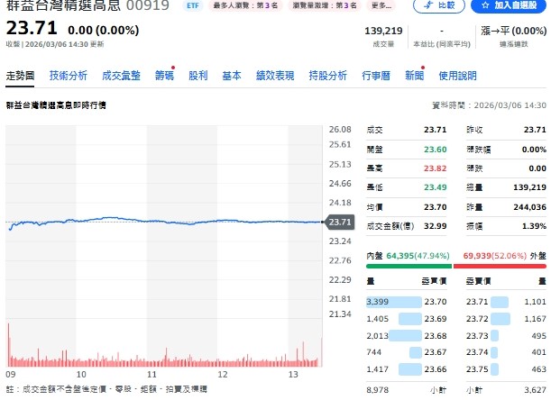 00919週五收盤與走勢。 圖: 擷取自YAHOO走勢圖