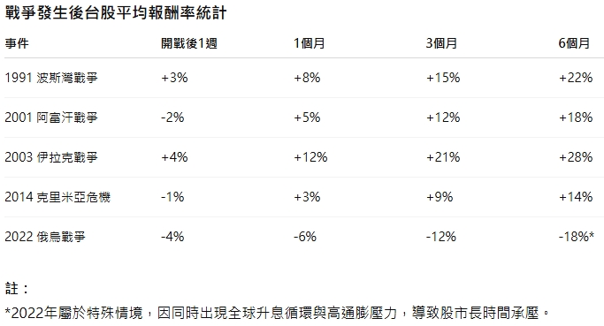 圖一 戰爭發生後台股平均報酬率統計。 圖: 分析師邱鼎泰/資料提供
