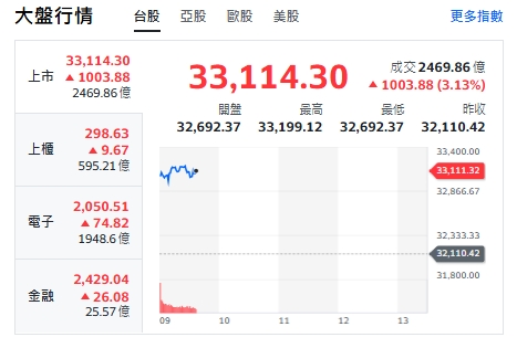 台股開盤》台積帶頭衝 大盤反彈逾千點 重返33000