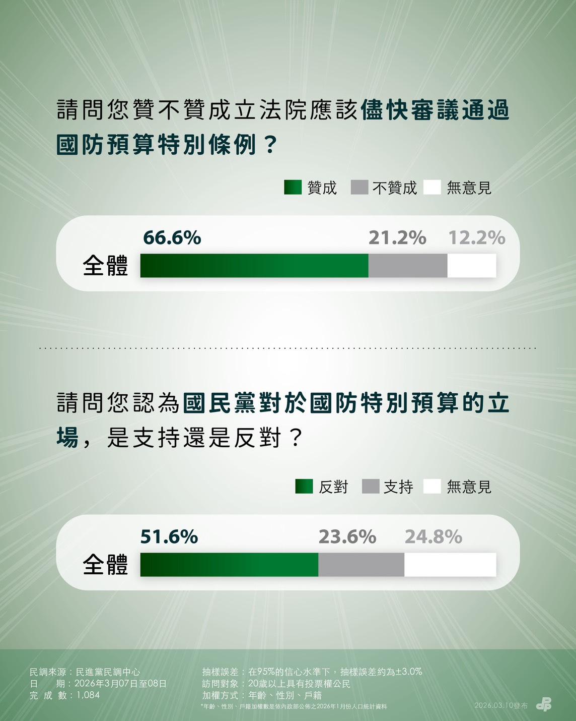 高達66.6%的民眾支持儘速通過國防特別條例。 圖：民進黨提供