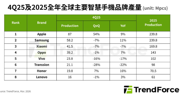記憶體漲價 今年手機市場遇挑戰！Apple、Samsung搶市占