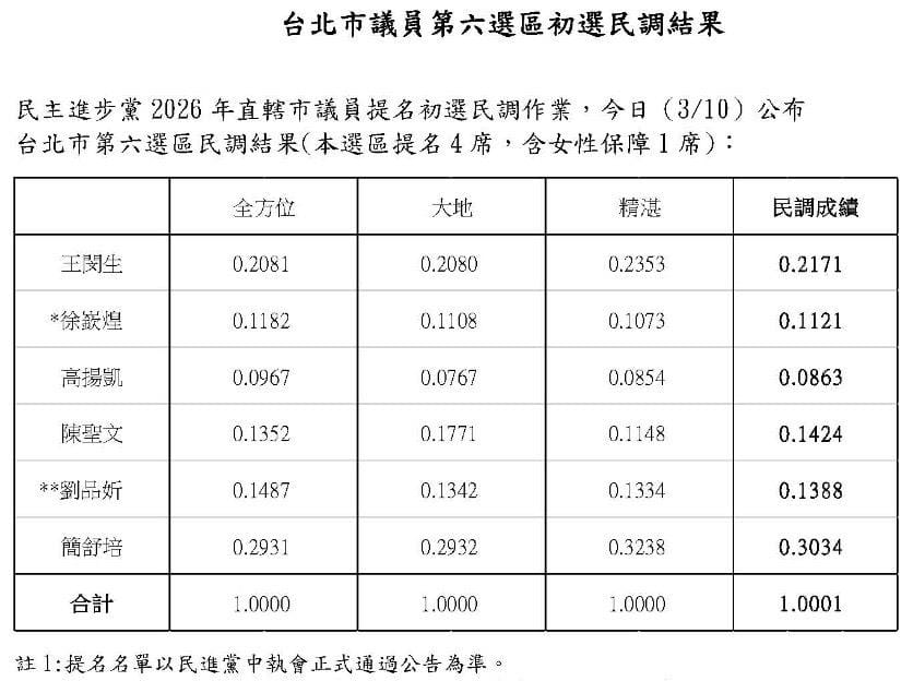 民進黨台北市第六選區（大安、文山）市議員初選結果出爐。 圖：民進黨台北市黨部 / 提供
