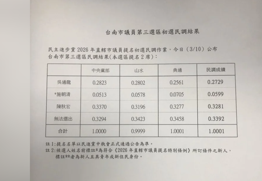 民進黨台南市第3選區市議員初選民調結果今（10）天公布，由尋求連任的現任市議員陳秋宏、吳通龍通過初選。 圖：民進黨南市黨部提供