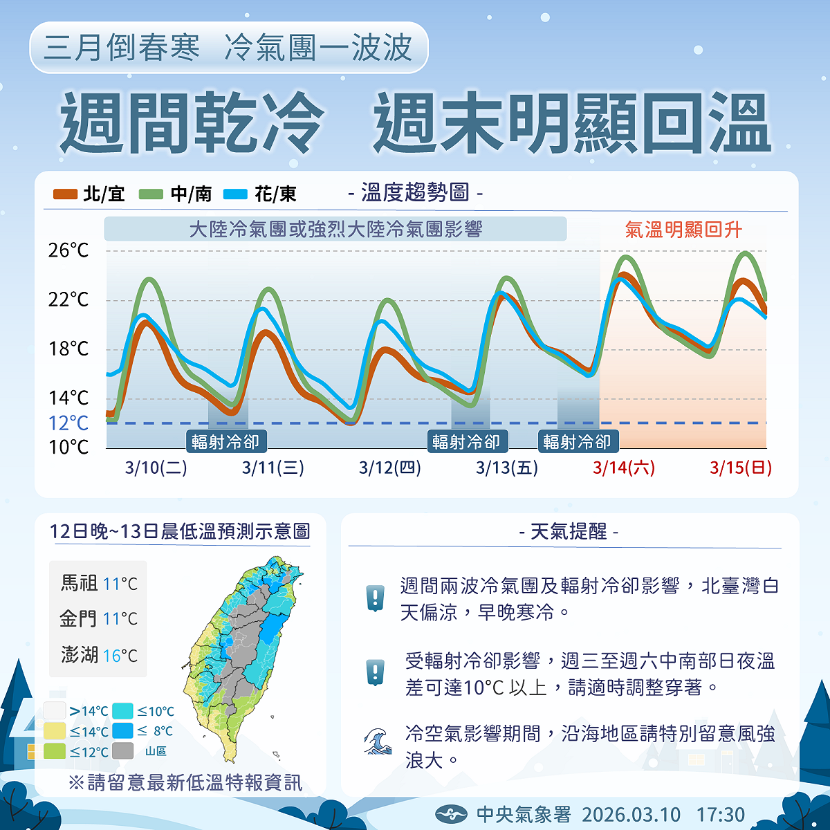 氣象署指12日晚至13日晨最冷，山區探8度，西半部及東北部10度，請民眾要留意氣象特報。 圖：氣象署／提供
