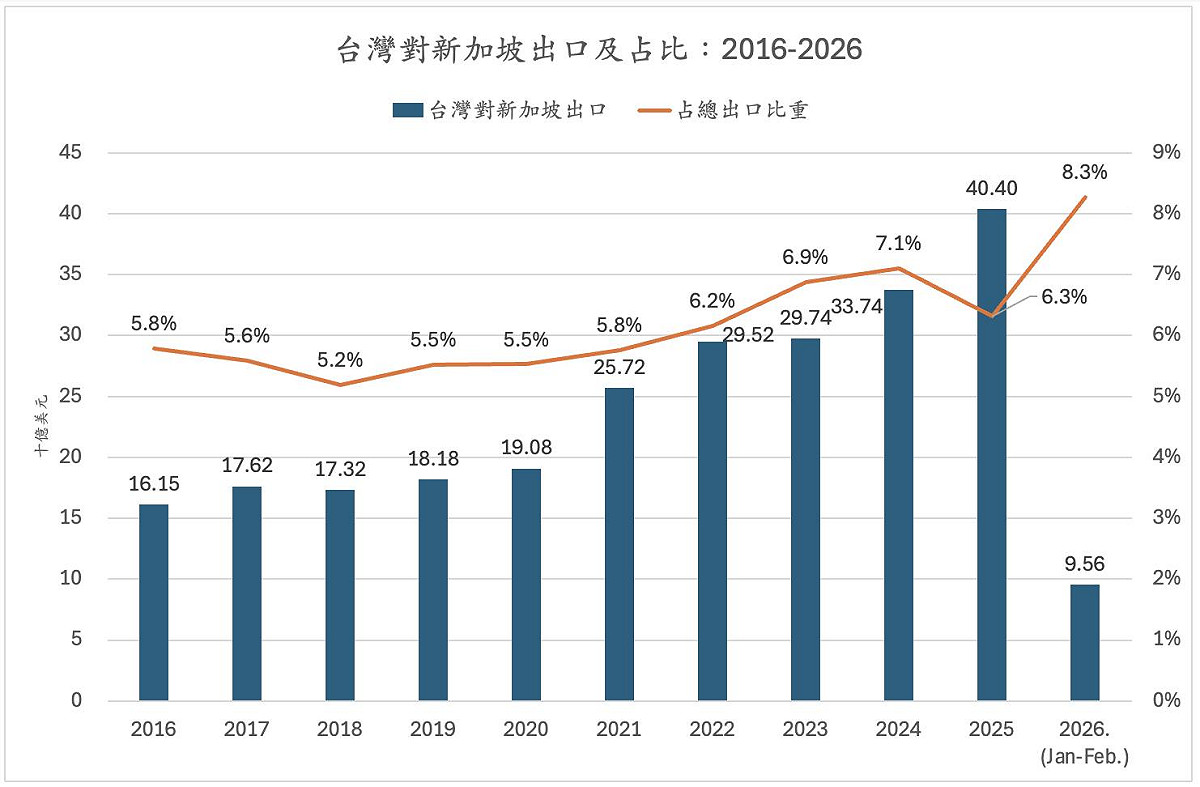 2026年開年，台灣對新加坡出口出現驚人的快速成長。 圖：童振源提供