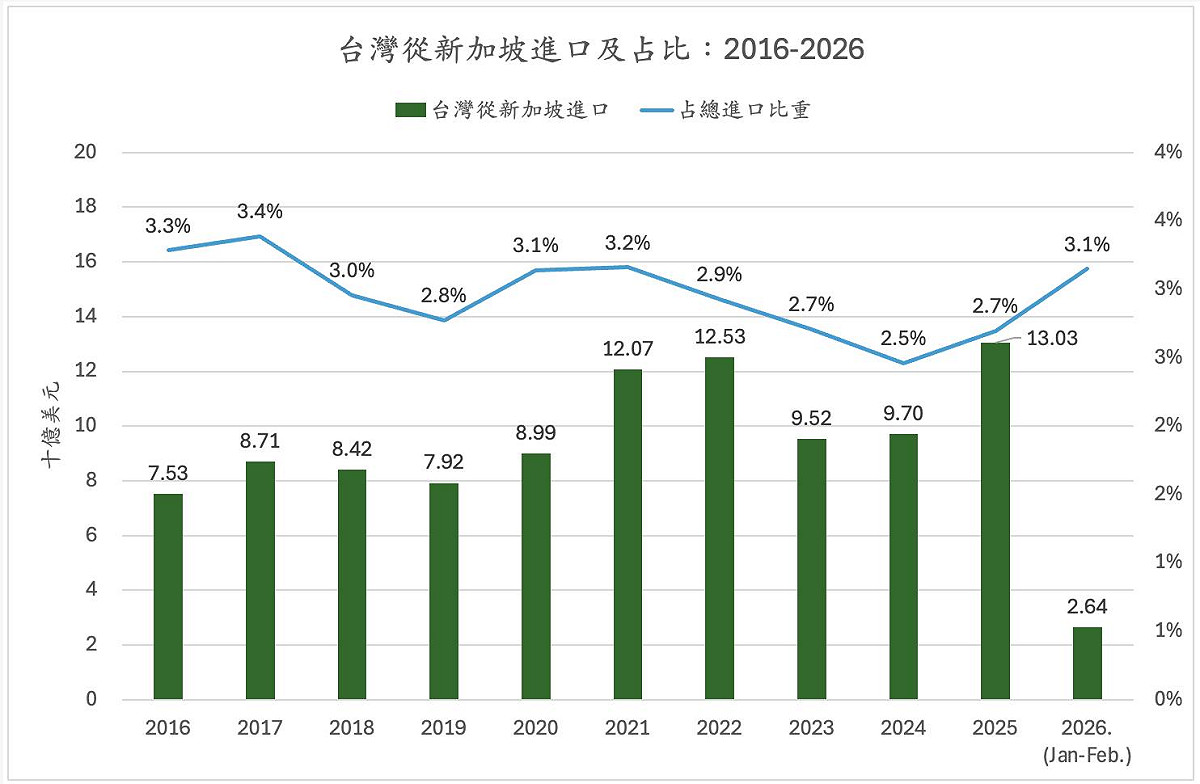 2026年開年，台灣對新加坡出口出現驚人的快速成長。 圖：童振源提供